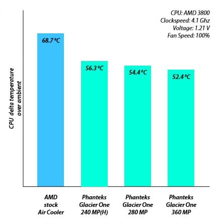 A chart to show performance compared to stock AMD cooler